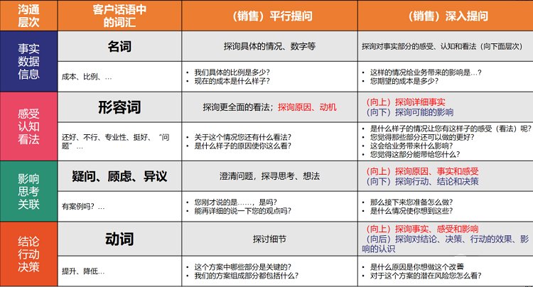 销售培训|客户话中有话，你还傻傻的听而不闻？