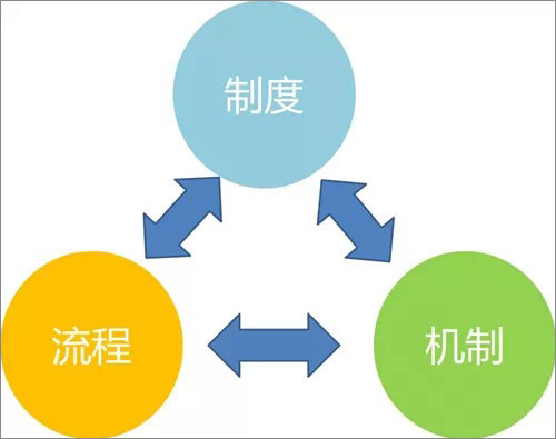 营销体系风险管控之流程制度的风险防范