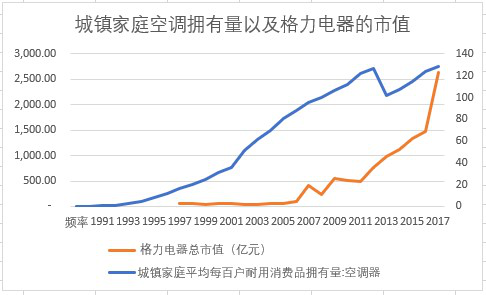 万向娱乐：城镇家庭空调普及率与格力市值变化趋势