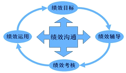 万向娱乐：绩效计划的重要性