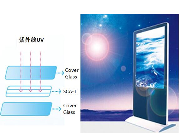 SCA紫外线阻隔示意图 