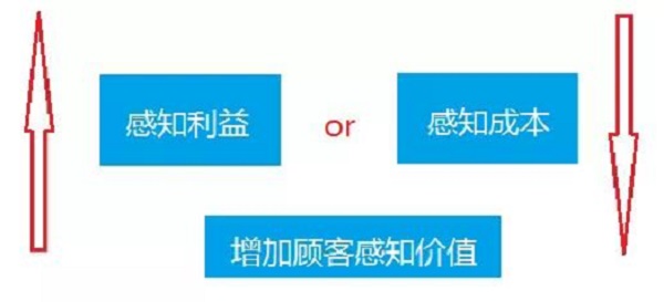 【观点】价格真相：教你顾客感知价值的5大方法