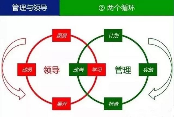 【观点】什么叫领导？什么叫管理？你一定要分得清！