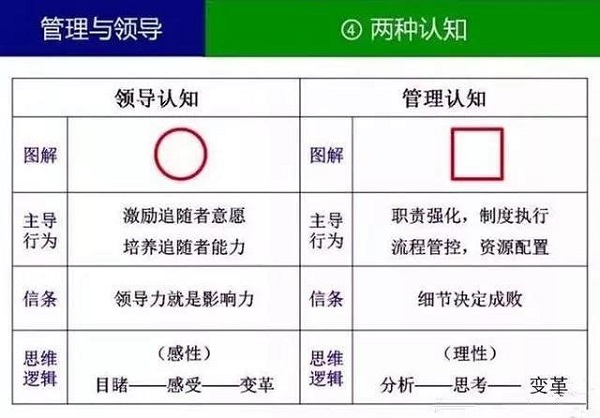 【观点】什么叫领导？什么叫管理？你一定要分得清！