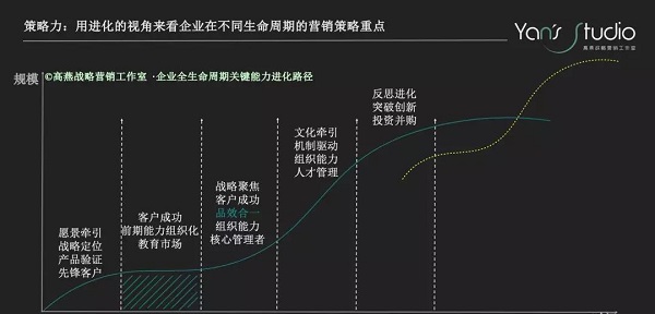 【观点】B2B企业如何结构化地从细节要增长