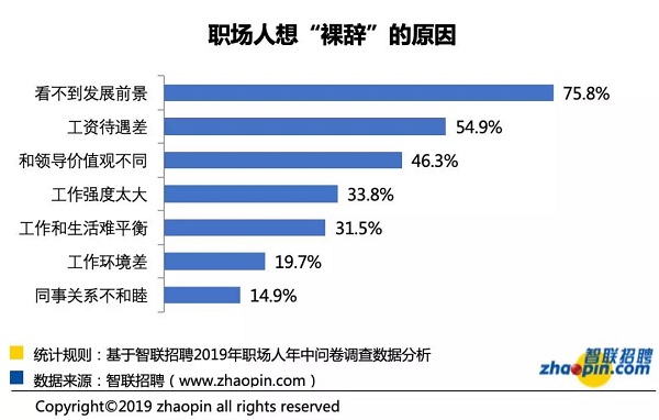 90.4%职场人曾想裸辞：如何找到工作中的成就感？