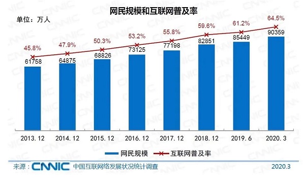 中国网民数破9亿，月收入不足5000元的达6.5亿