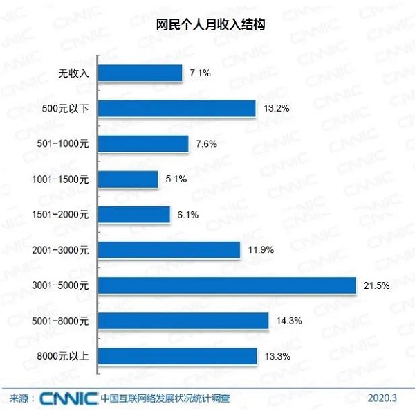 中国网民数破9亿，月收入不足5000元的达6.5亿