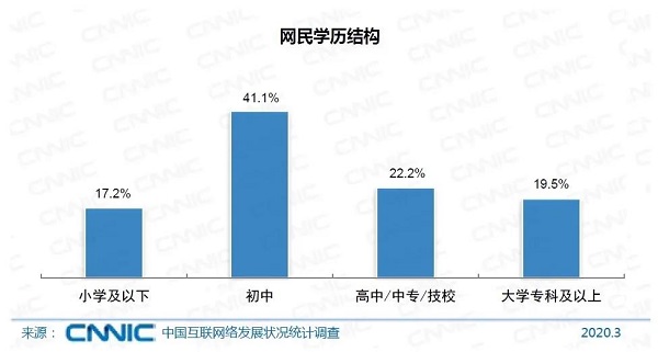 中国网民数破9亿，月收入不足5000元的达6.5亿