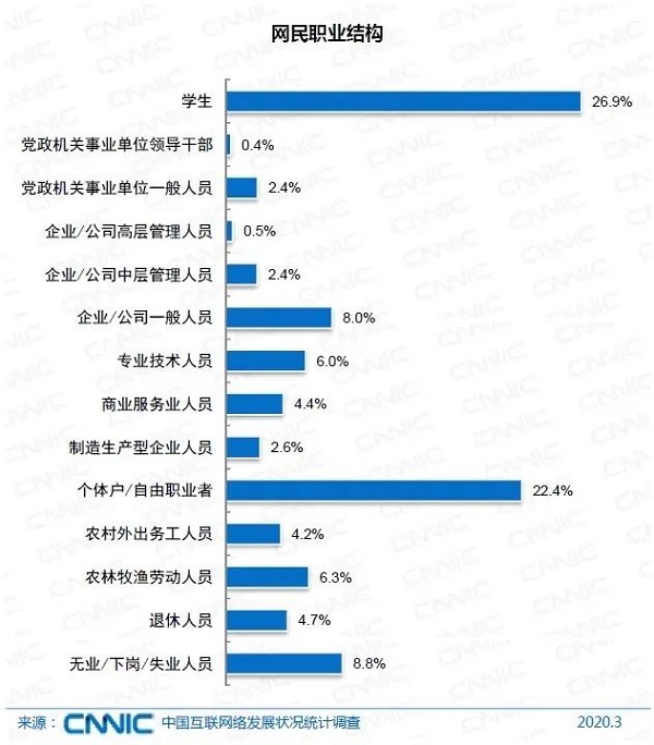 中国网民数破9亿，月收入不足5000元的达6.5亿