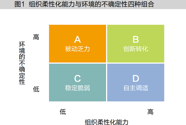 面对不确定性，组织需要提升柔性化能力