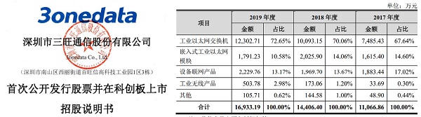 三旺通信：重新规划行业，提升品牌影响力，业绩连续快速增长！