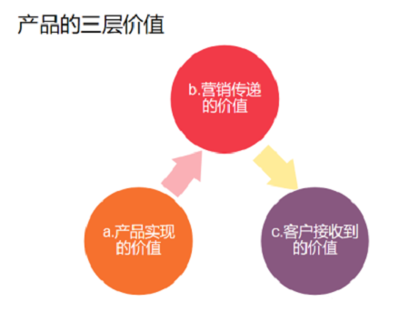 【观点】如何解决ToB产品价值传递的困难