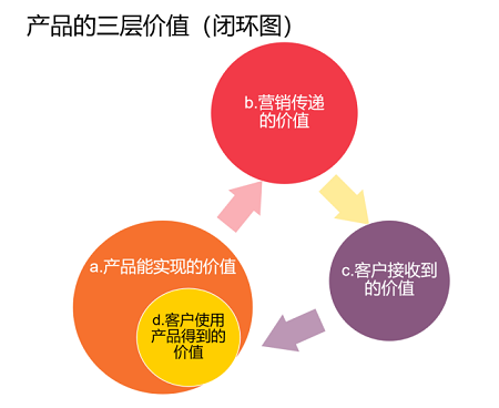 【观点】如何解决ToB产品价值传递的困难