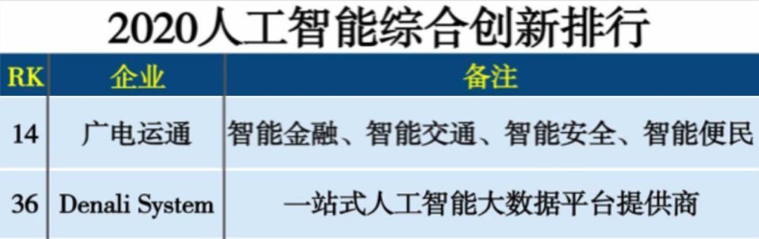 广电运通、Denali双双入围2020人工智能综合创新排行榜