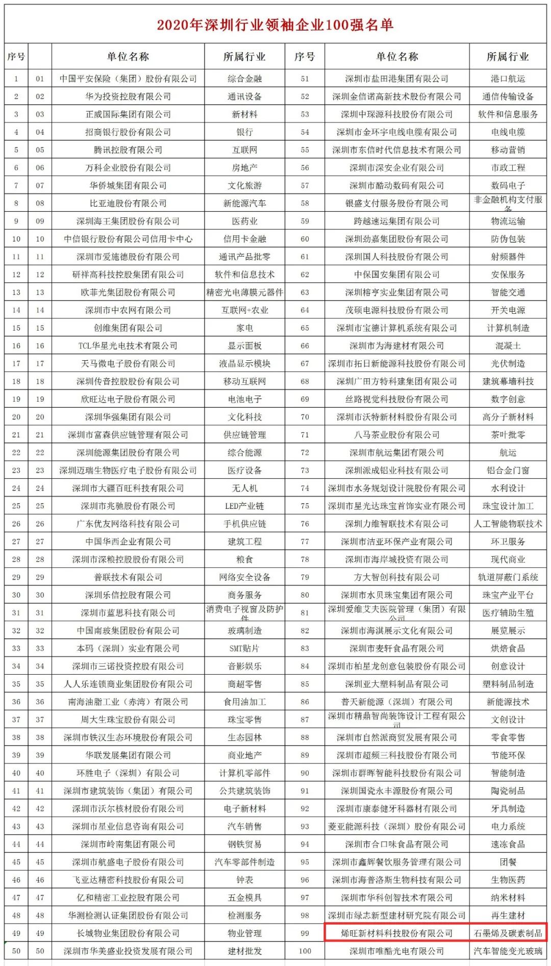 烯旺科技登榜“香港行业领袖企业100强”，石墨烯及碳素制品行业NO.1