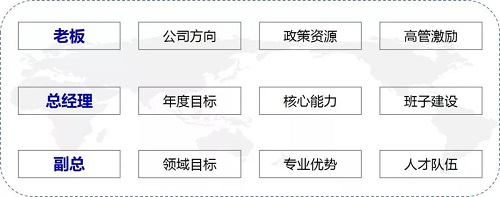 老板的三件事，总经理的三件事，副总的三件事