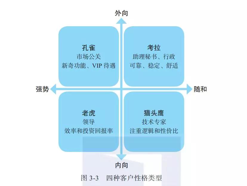 【观点】销售冠军拿下客户的3大诀窍！