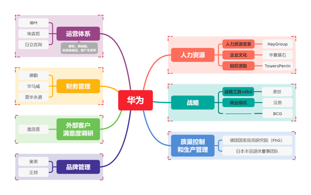 华为从十几家咨询公司辅导中吃到了甜头