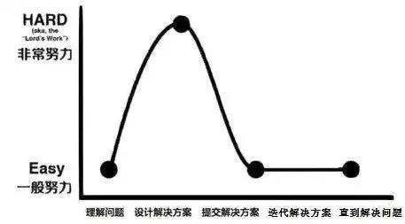 普通管理者与高级管理者的6大区别