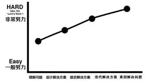 普通管理者与高级管理者的6大区别