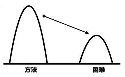 普通管理者与高级管理者的6大区别