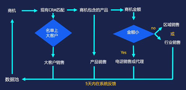 数字营销，最怕掉“链”子