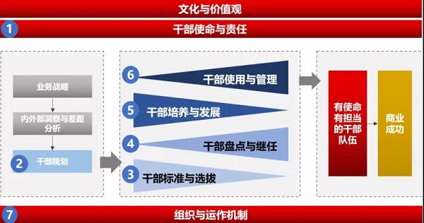 如何培养管理层，看看华为干部管理就知道了