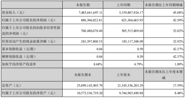 大族激光上半年业绩再创新高！营收75亿元同比增长45%