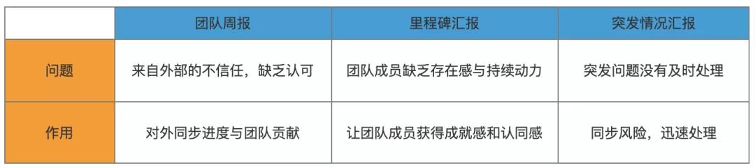 项目管理的3个关键动作：启动、推进、复盘