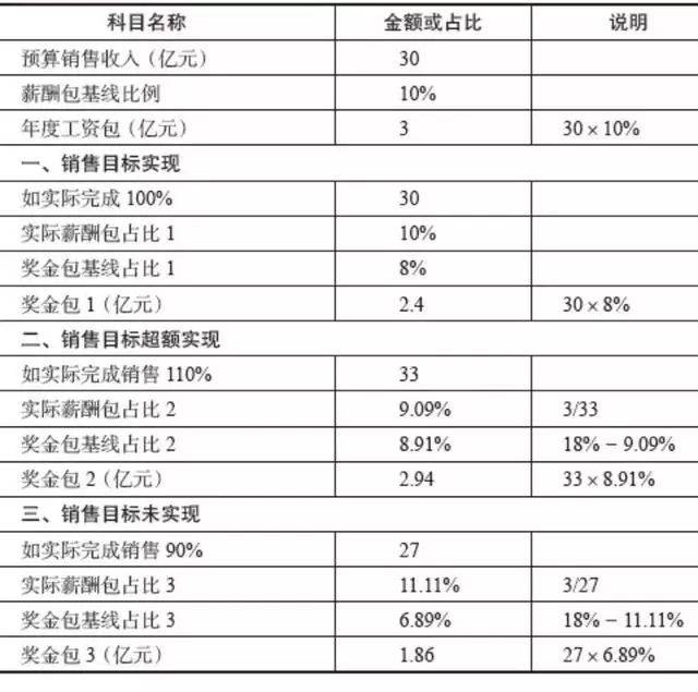 一文剖析华为员工激励体系是如何设计的？