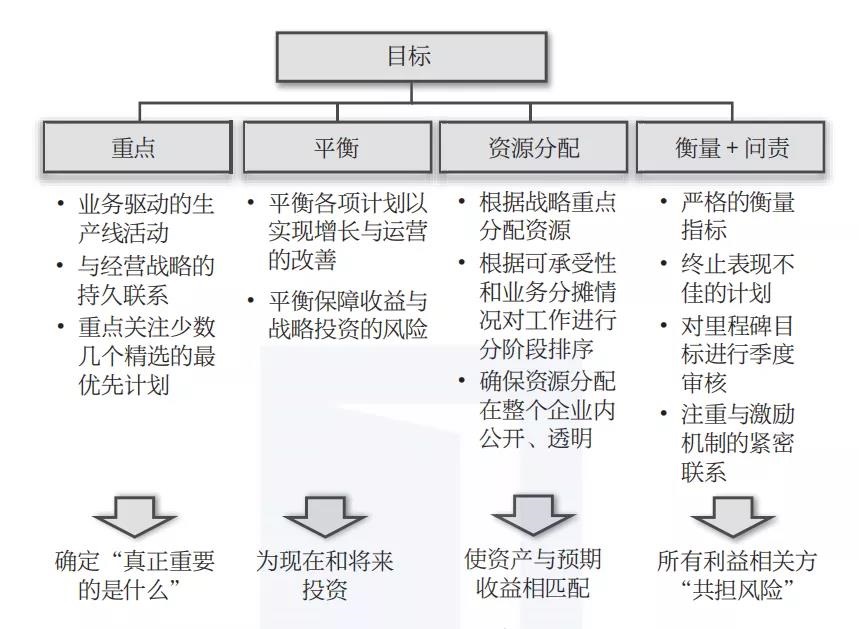 手把手教你制定2022年度战略规划