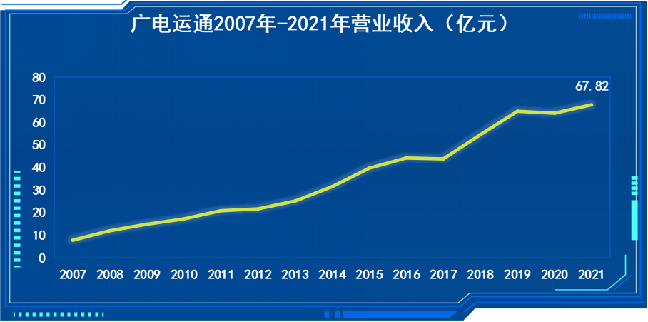 广电运通2021年度营业收入创历史新高，净利润同比增长15.14%