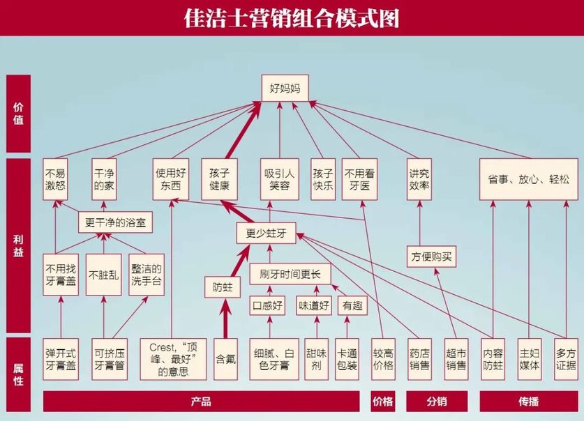 佳洁士营销组合模型图