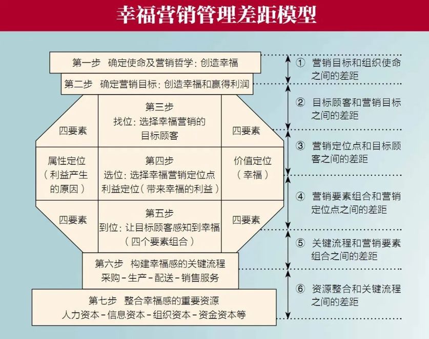 幸福营销管理差距模型